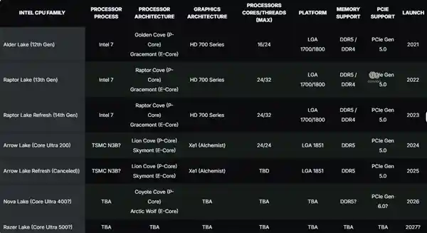 决战未来！Intel华人掌门人揭晓新一代CPU：18A工艺领衔，下半年投产加速