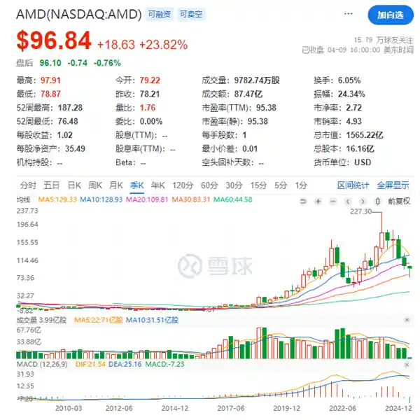 Intel股价创16年新低，市值不及AMD四分之一
