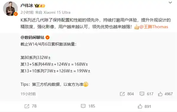 红米K80系列激活用户突破332万！卢伟冰：领先地位日益巩固