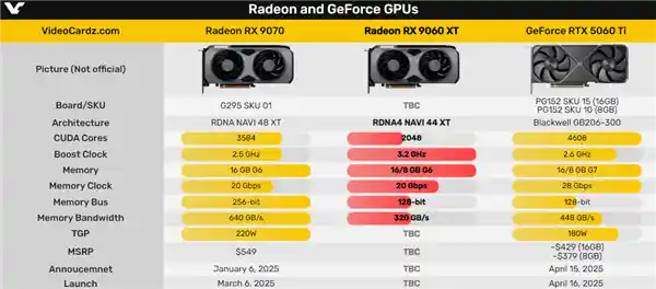 AMD RX 9060 XT曝光：首次亮相频率高达3.2GHz，性能超越RTX 5060 Ti