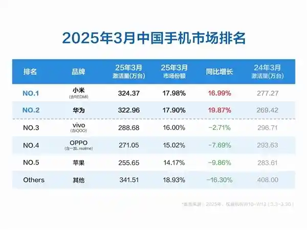 小米手机激活量再创新高，雷军、卢伟冰等高管齐发文庆贺