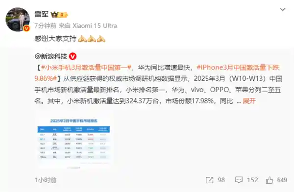 小米手机激活量再创新高，雷军、卢伟冰等高管齐发文庆贺