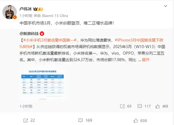 小米手机激活量再创新高，雷军、卢伟冰等高管齐发文庆贺