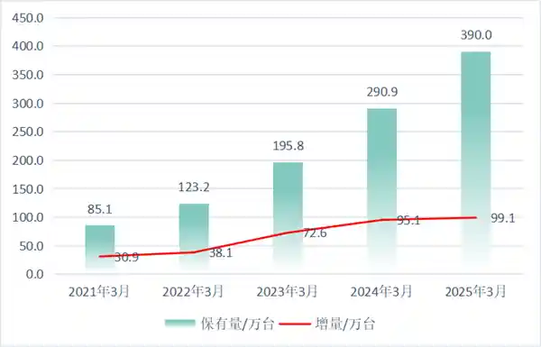 《充电桩狂飙：全国已超390万台，焦虑一扫而光！》