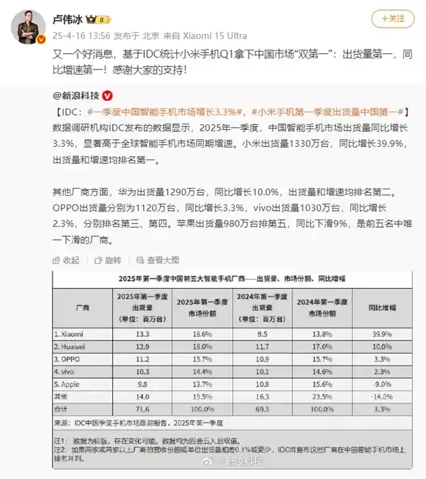 《小米Q1霸榜国内市场双料冠军！卢伟冰致谢粉丝支持》
