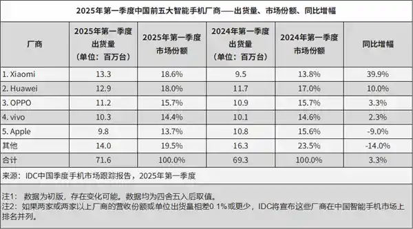 《小米Q1霸榜国内市场双料冠军！卢伟冰致谢粉丝支持》