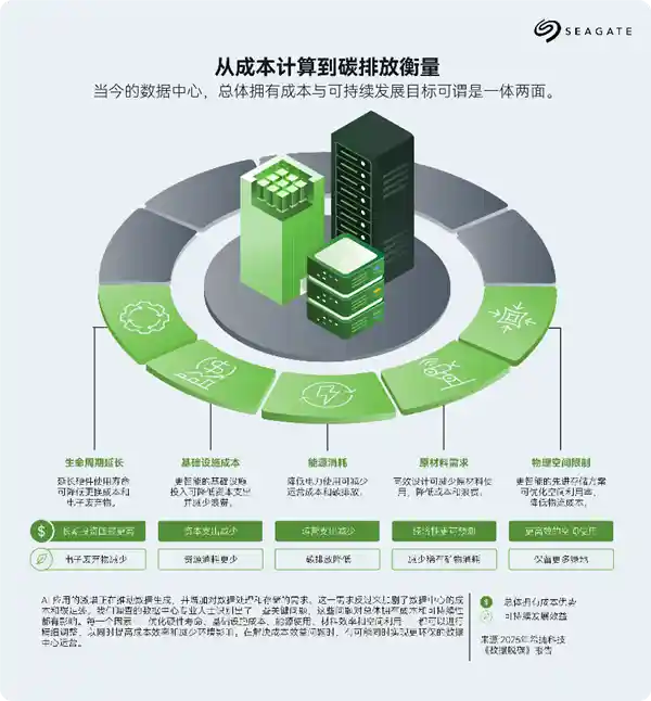 《AI重塑 tech 基础设施新格局：希捷报告呼吁平衡成本与碳足迹》