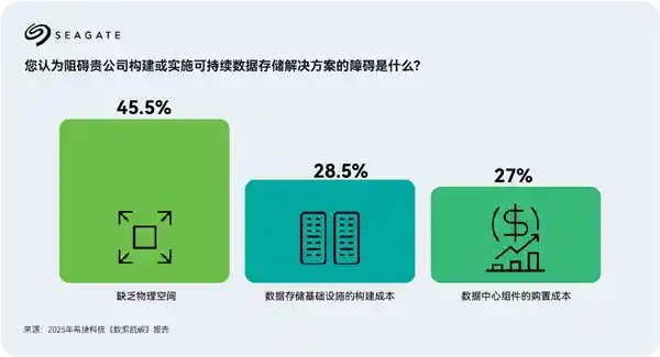 《AI重塑 tech 基础设施新格局：希捷报告呼吁平衡成本与碳足迹》
