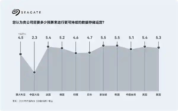 《AI重塑 tech 基础设施新格局：希捷报告呼吁平衡成本与碳足迹》