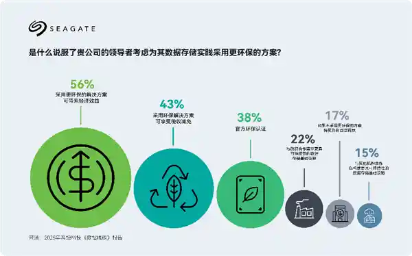 《AI重塑 tech 基础设施新格局：希捷报告呼吁平衡成本与碳足迹》