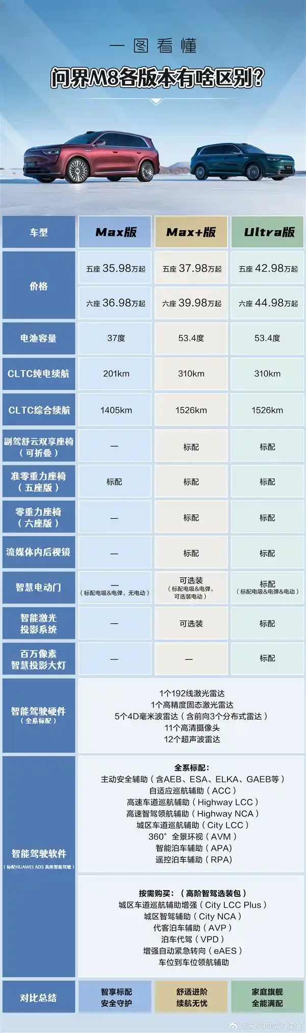 《仅2小时订单破2万！问界M8三大版本深度解析：Max+版才是真香之选》