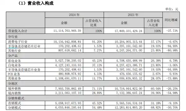 《昔日彩电霸主易主在即？康佳业绩爆雷，芯片押注惨遭95%滑铁卢》
