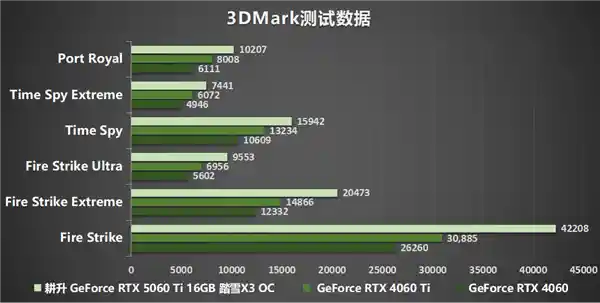 DLSS 4加持！耕升RTX 5060 Ti 16GB踏雪X3 OC正式发布：开启游戏新纪元！