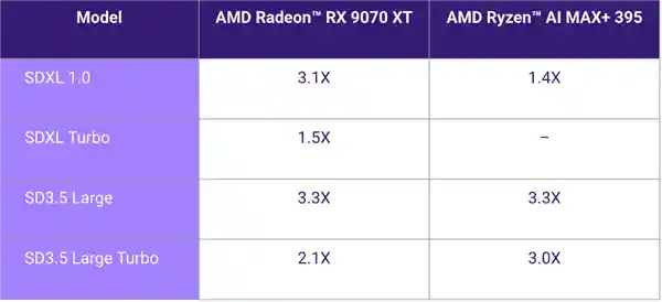 突破极限！AMD GPU实现Stable Diffusion超3.8倍性能飞跃