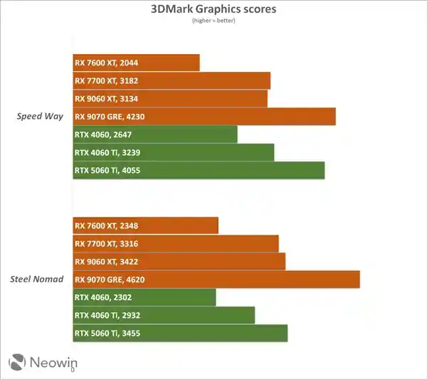 《AMD RX 9070 GRE性能曝光：全面碾压RTX 5060 Ti，游戏界新王者诞生！》