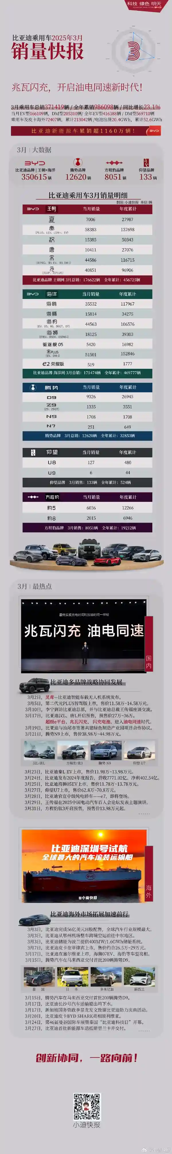 【2025开门红！比亚迪3月销量爆表：五款车型齐破4万大关】