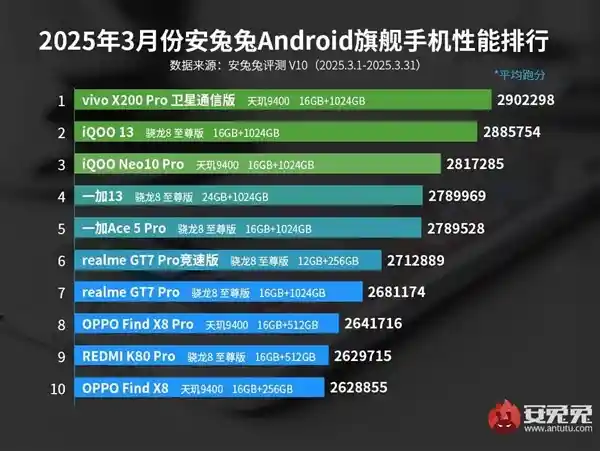 《三月安卓旗舰新王者：天玑9400登顶性能巅峰》