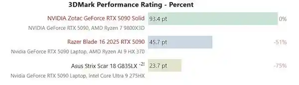 《性能减半？揭秘ROG枪神9 Plus超竞版中移动端RTX5090的真相》