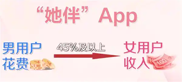 《揭秘交友APP背后的秘密：女性用户聊天分红竟高达45%以上！》