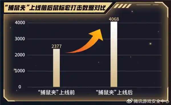 《CF捕鼠行动再升级！一键宏使用者或将面临十年封号制裁》