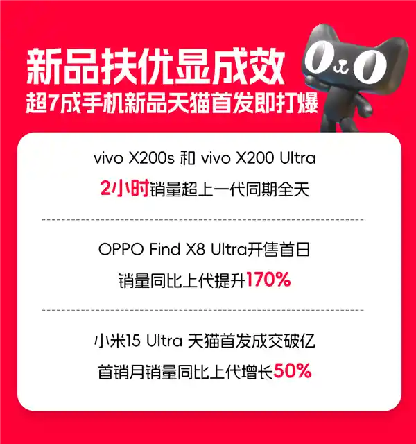 《新品扶优成果显著！一季度超七成手机新品天猫首发即成爆款》