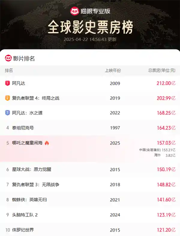 《哪吒2》票房冲刺！密钥三度延期，决战全球第三仅差一步之遥！