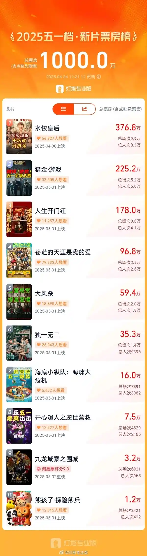 《2025五一档预售票房首破千万，马丽新作强势登顶》