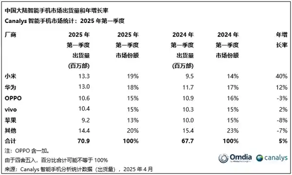 《时隔十年再登顶！小米领衔中国智能机市场一季度出货量榜首》