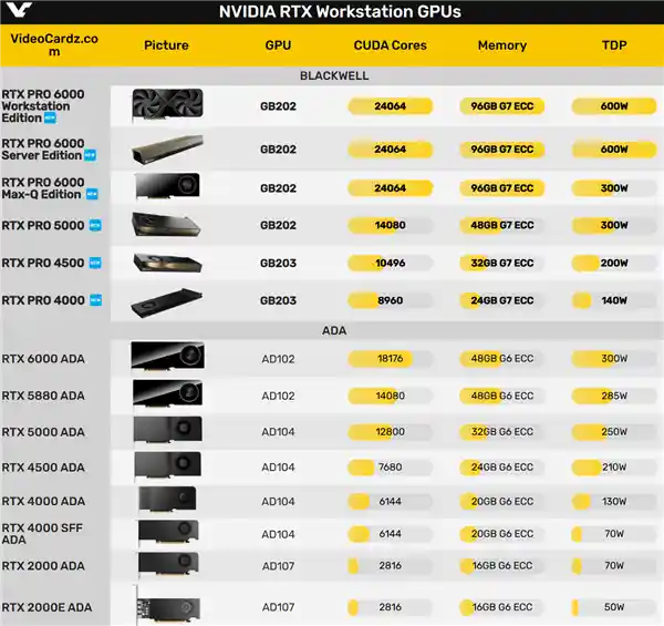 突破极限！96GB GDDR7显存加持，NVIDIA RTX PRO 6000专业显卡震撼曝光