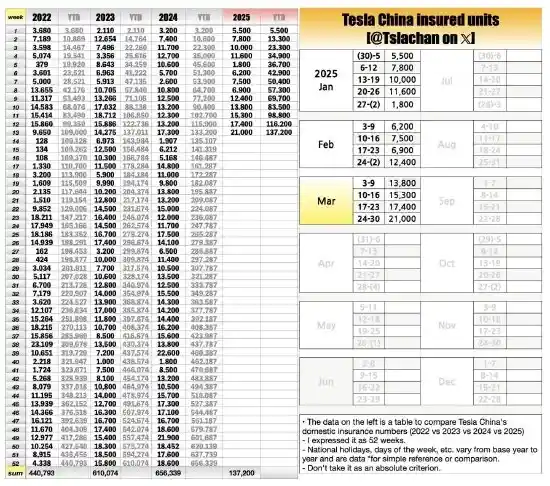 《逆风翻盘！特斯拉一季度国内销量狂飙至13.72万台，刷新三年巅峰纪录》