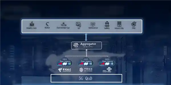 三大运营商联手打造全球先行！GSMA OpenGateway三网能力对接实现