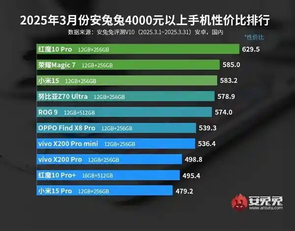 3月最值得入手的安卓旗舰手机大揭秘：红魔10 Pro夺冠，小米15惊艳登场！