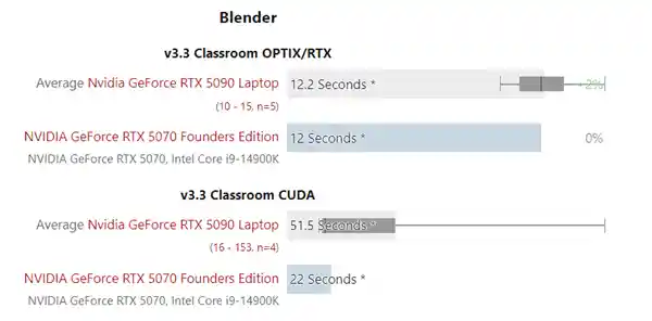RTX 5090移动版实测：性能惊艳，超越RTX 5070桌面版