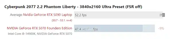 RTX 5090移动版实测：性能惊艳，超越RTX 5070桌面版