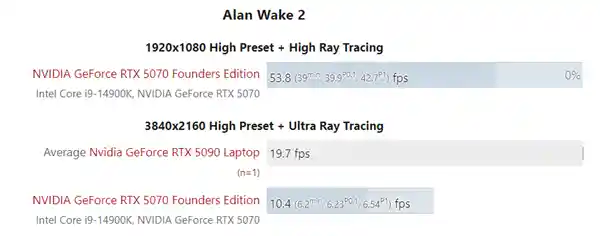 RTX 5090移动版实测：性能惊艳，超越RTX 5070桌面版