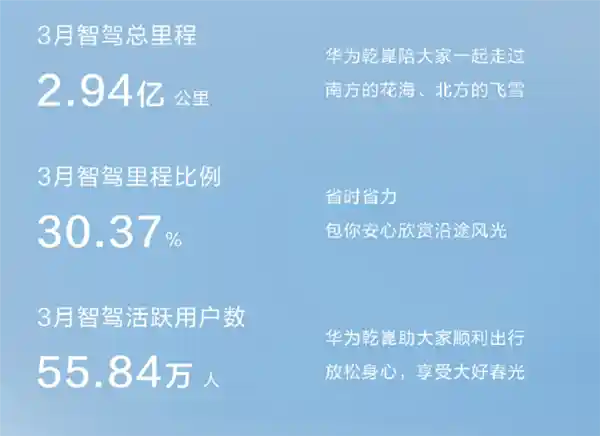 华为乾崑3月智驾数据曝光：55.84万用户的2.94亿公里智慧旅程