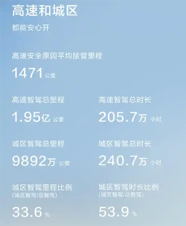 华为乾崑3月智驾数据曝光：55.84万用户的2.94亿公里智慧旅程