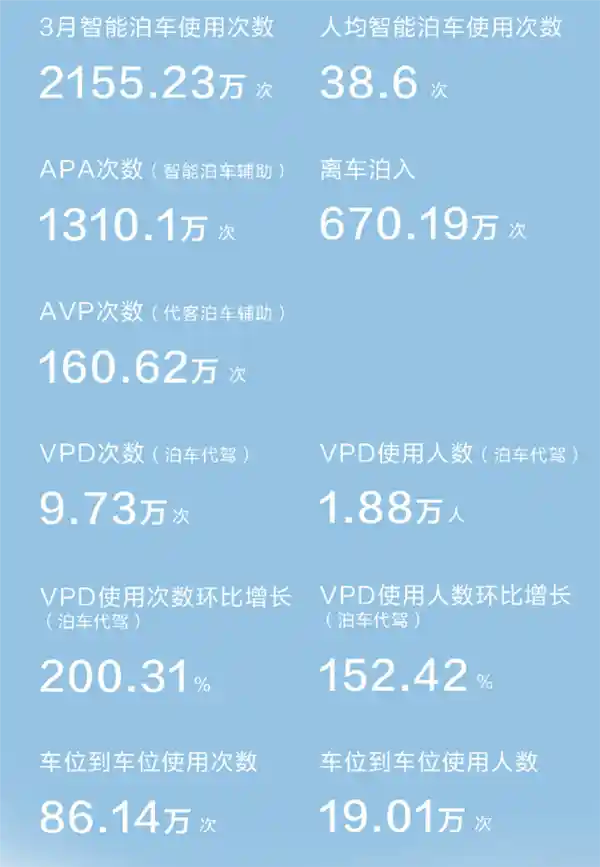 华为乾崑3月智驾数据曝光：55.84万用户的2.94亿公里智慧旅程