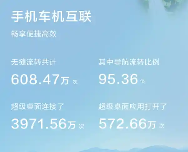 华为乾崑3月智驾数据曝光：55.84万用户的2.94亿公里智慧旅程