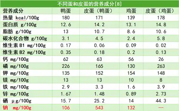 《反转吧！皮蛋其实是宝藏好蛋》
