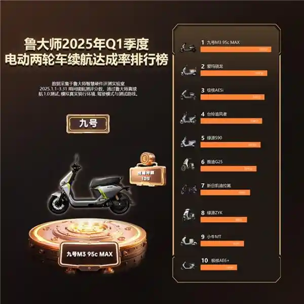 《2025年Q1电动车智能榜出炉：九号领跑高端赛道，极核与绿源智能化弯道超车》