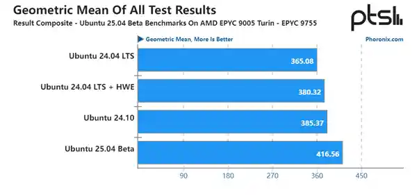 《解锁未来算力！AMD Zen5 EPYC在Ubuntu 25.04中性能飙升高达75%》