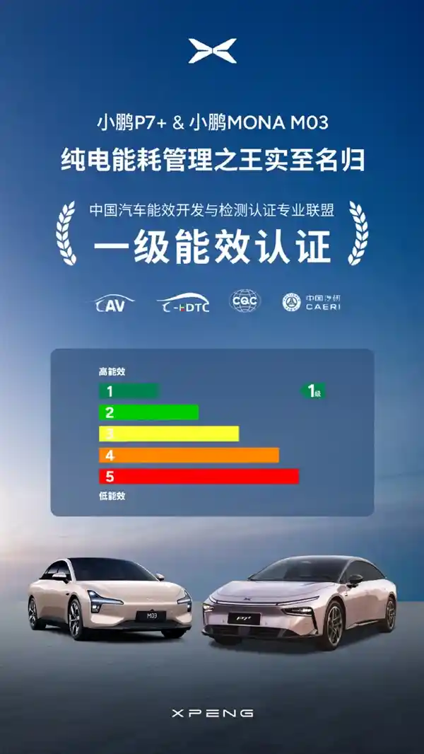 《续航王者！小鹏P7+与MONA M03荣膺首批顶级能效认证》