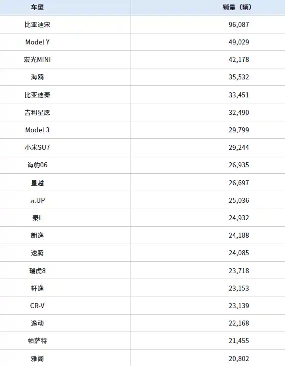 《小米SU7强势登顶！3月销量榜单震撼揭晓》