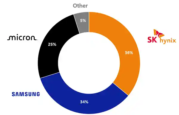 SK海力士称霸DRAM市场！HBM市场份额达70%，首次超越三星夺得季度营收冠军