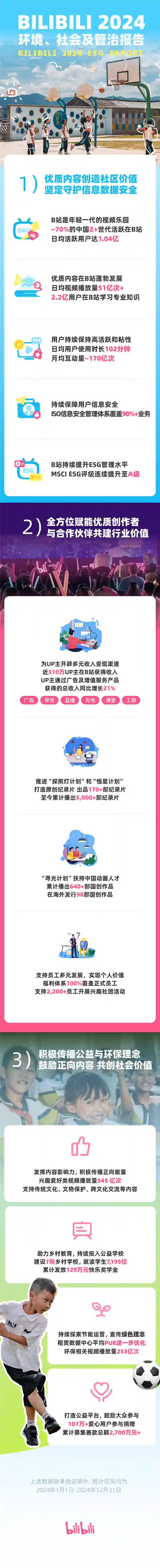 B站2024年ESG报告揭秘：近310万UP主掀起创作者商业化新浪潮