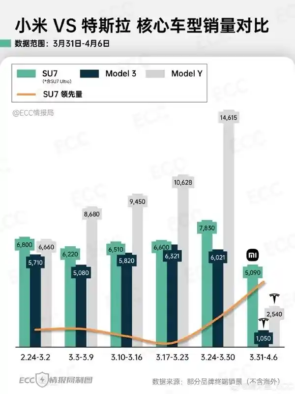 新标题：小米汽车SU7挑战特斯拉，以一敌二，谁能称霸电动车市场？