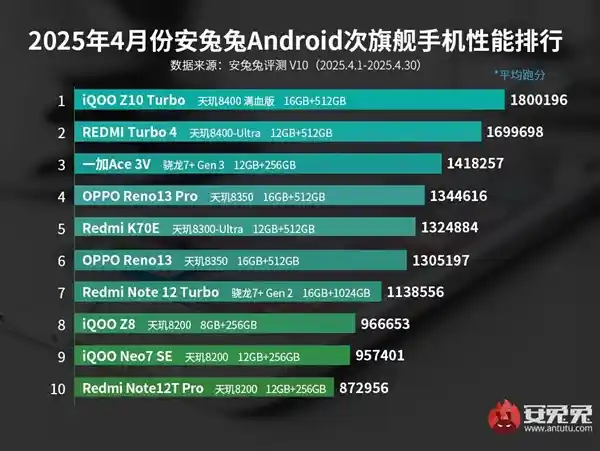 《性能爆表！iQOO Z10 Turbo凭天玑8400-满血版强势登顶4月安卓次旗舰榜首》