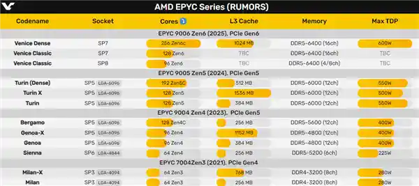 《AMD Zen6 EPYC 9006重磅发布：256核巨无霸，1GB三级缓存震撼来袭！》