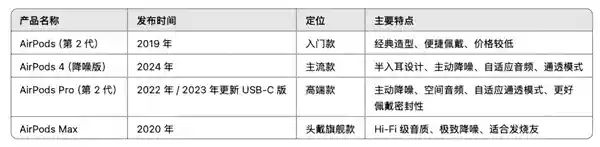 《2025最全AirPods选购宝典：哪款才是你的真命天耳？》